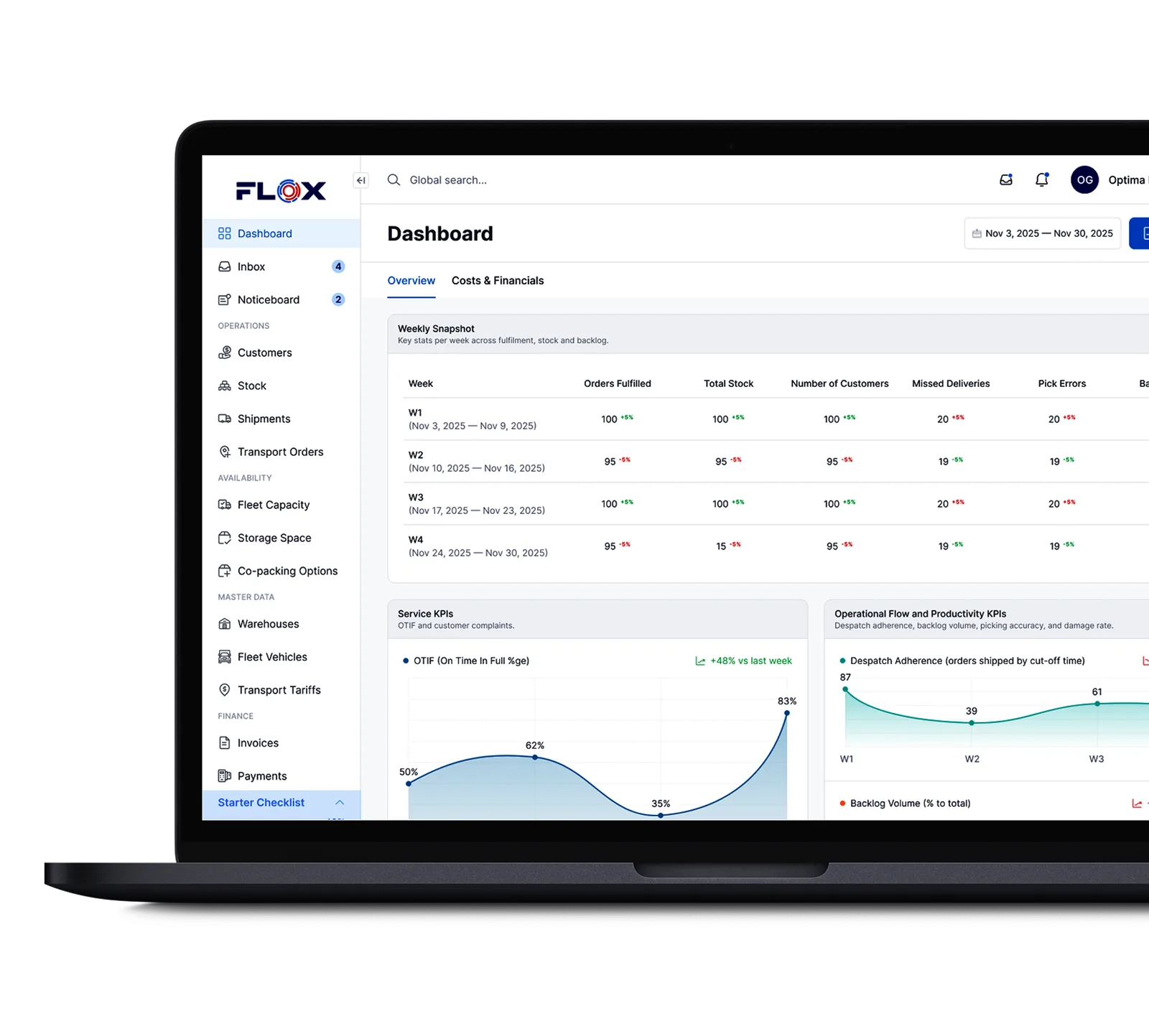 Laptop showing the FLOX dashboard: weekly orders fulfilled, stock, customers, missed deliveries and pick errors, KPI charts, and menus for stock, shipments, invoices and payments