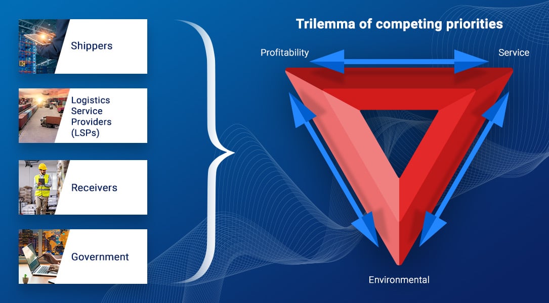 Trilemma of competing priorities